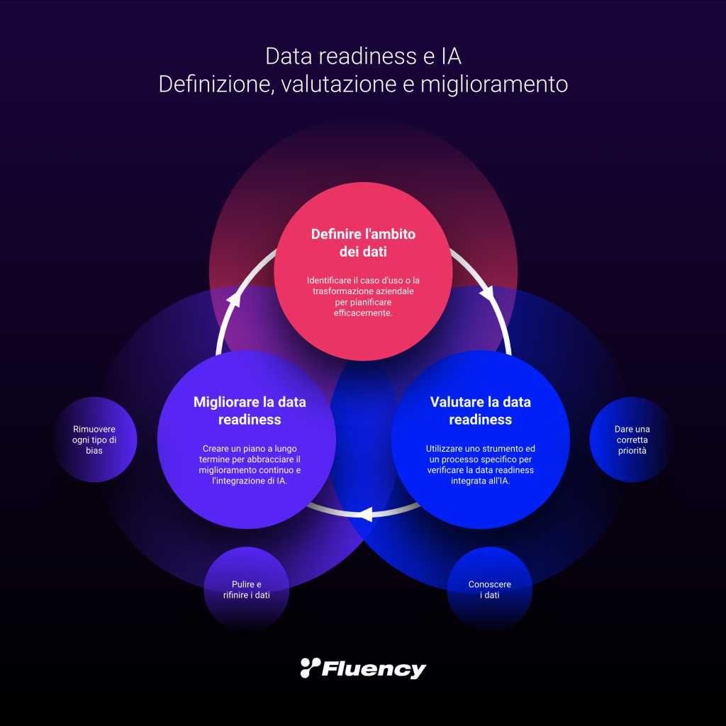 Data Readiness e IA, come fare una strategia a lungo termine