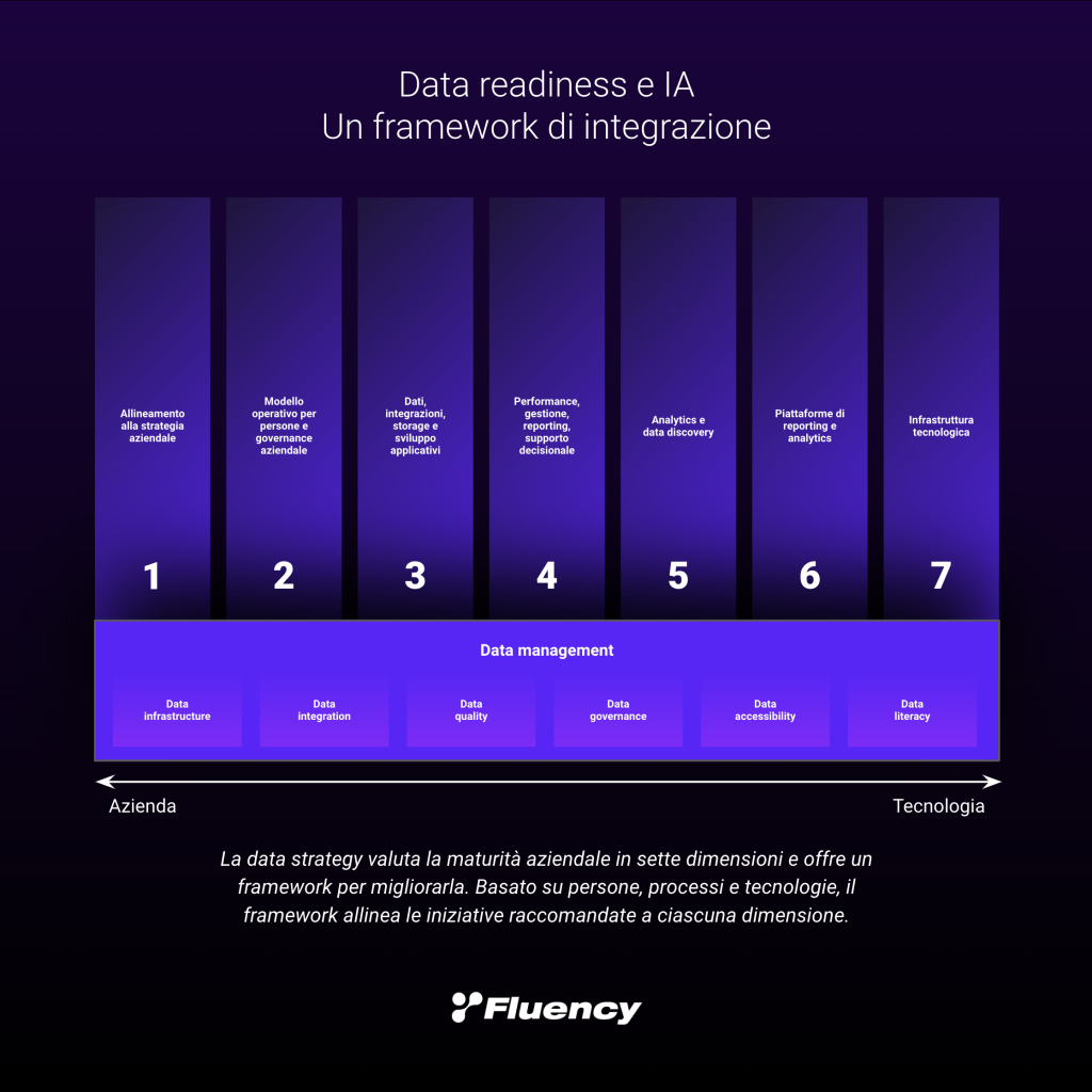 Data Readiness e IA, come fare una strategia a lungo termine